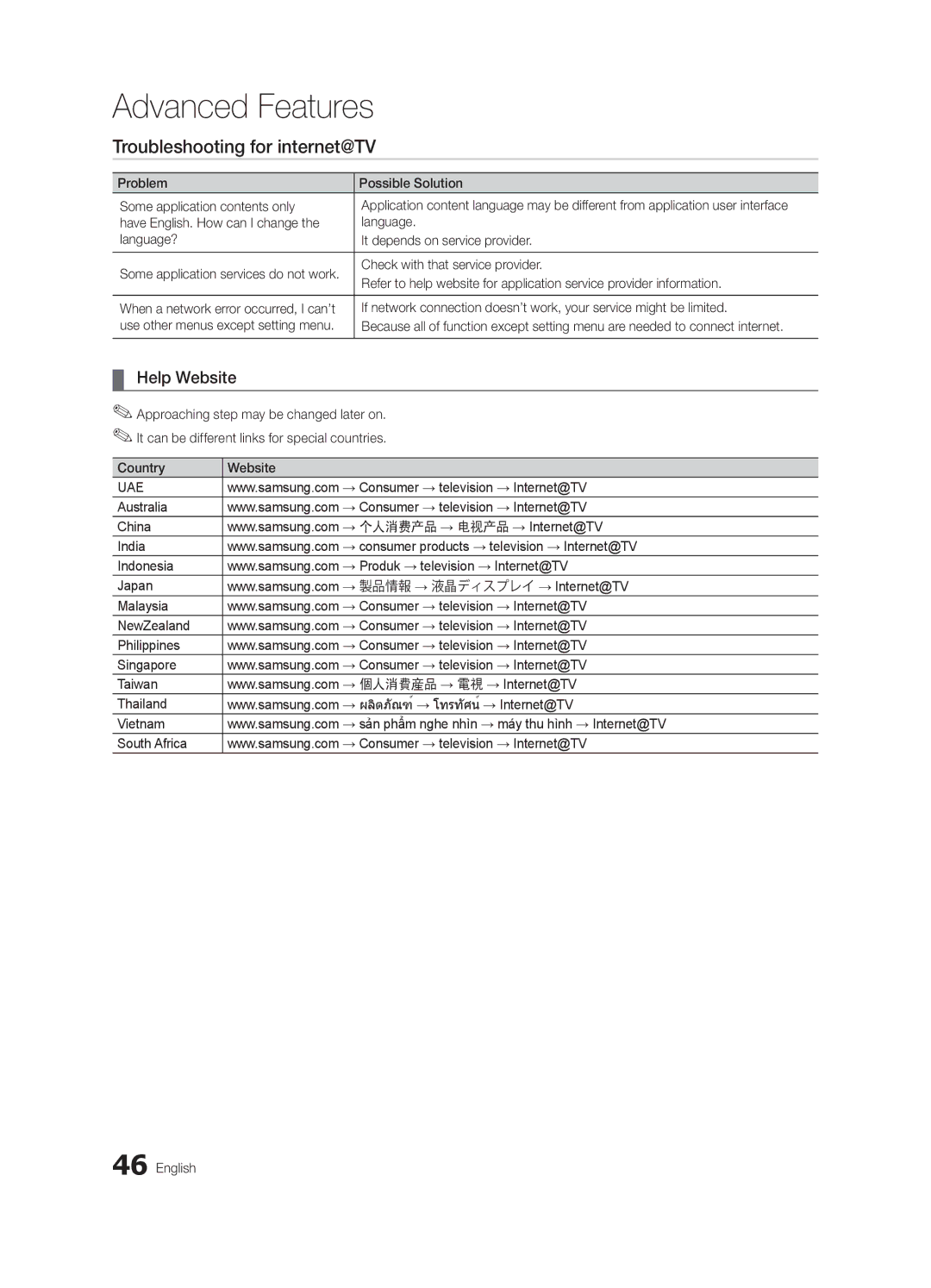 Samsung UA40C7000WRXSV Troubleshooting for internet@TV, Help Website, Check with that service provider, Country Website 