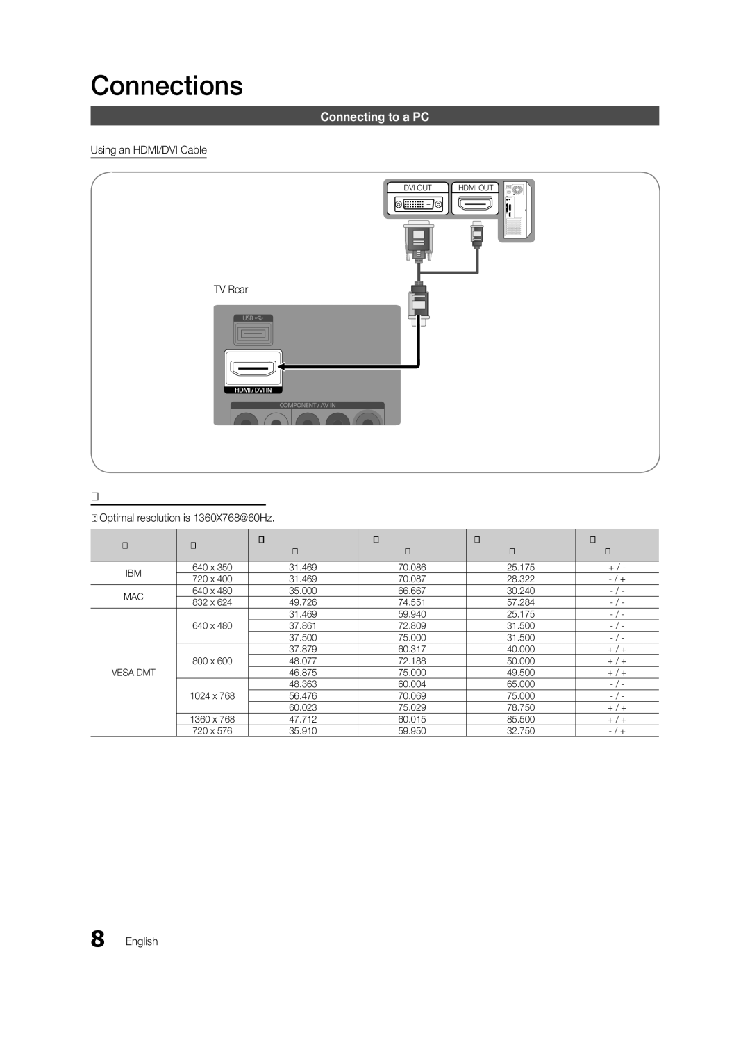 Samsung UA40D5003BRXZN, UA40D5003BRXUM, UA40D5003BRXTW, UA40D5003BRXSJ manual Connecting to a PC, Display Modes HDMI/DVI Input 