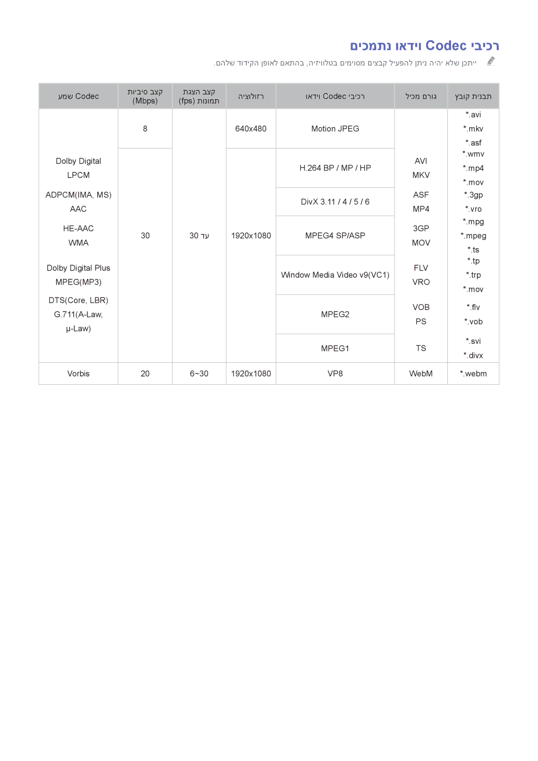 Samsung UA40H6203AWXSQ, UA40H5303AWXSQ, UA55H6203AWXSQ, UA46H6203AWXSQ, UA32H4303AWXSQ manual םיכמתנ ואדיו Codec יביכר 