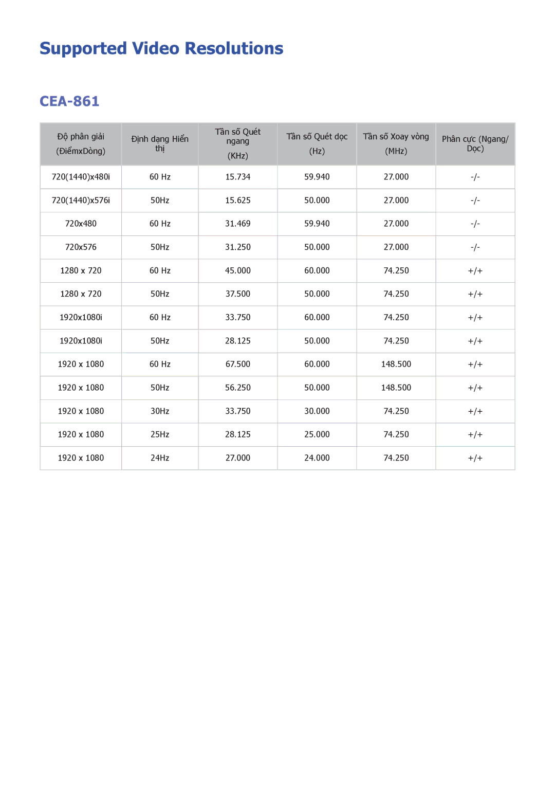 Samsung UA60H6400AKXXV, UA40H5552AKXXV, UA48H6300AKXXV, UA40H5510AKXXV, UA32H5500AKXXV Supported Video Resolutions, CEA-861 