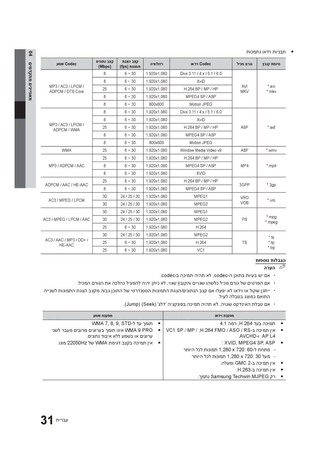 Samsung UA55C6200URXSQ תוכמתנ ואדיו תוינבתy y, תופסונ תולבגה הרעה% %, Codec-ב הכימת היהת אל ,codec-ה ןכותב תויעב שי םאx 