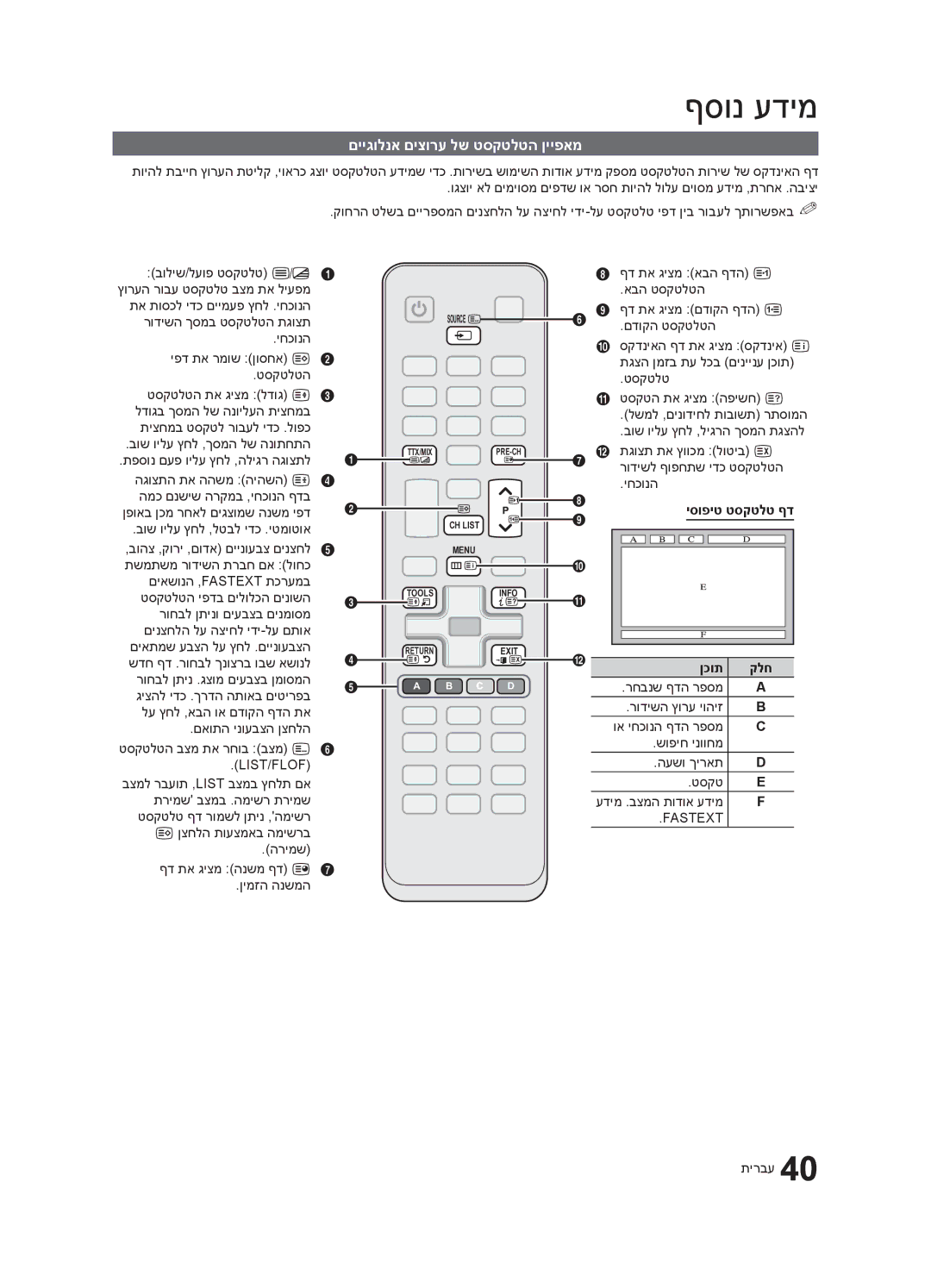 Samsung UA55C6200URXSQ, UA46C6200URXSQ, UA40C6200URXSQ manual םייגולנא םיצורע לש טסקטלטה ןייפאמ, יסופיט טסקטלט ףד, ןכות 