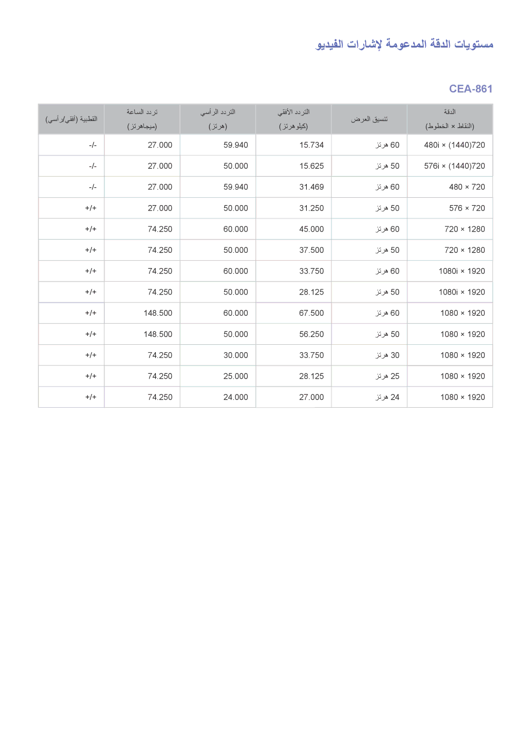 Samsung UA46H6203ARXZN, UA46H5303ARXUM, UA40H5303ARXUM, UA32H4303ARXEG manual ويديفلا تاراشلإ ةموعدملا ةقدلا تايوتسم, CEA-861 