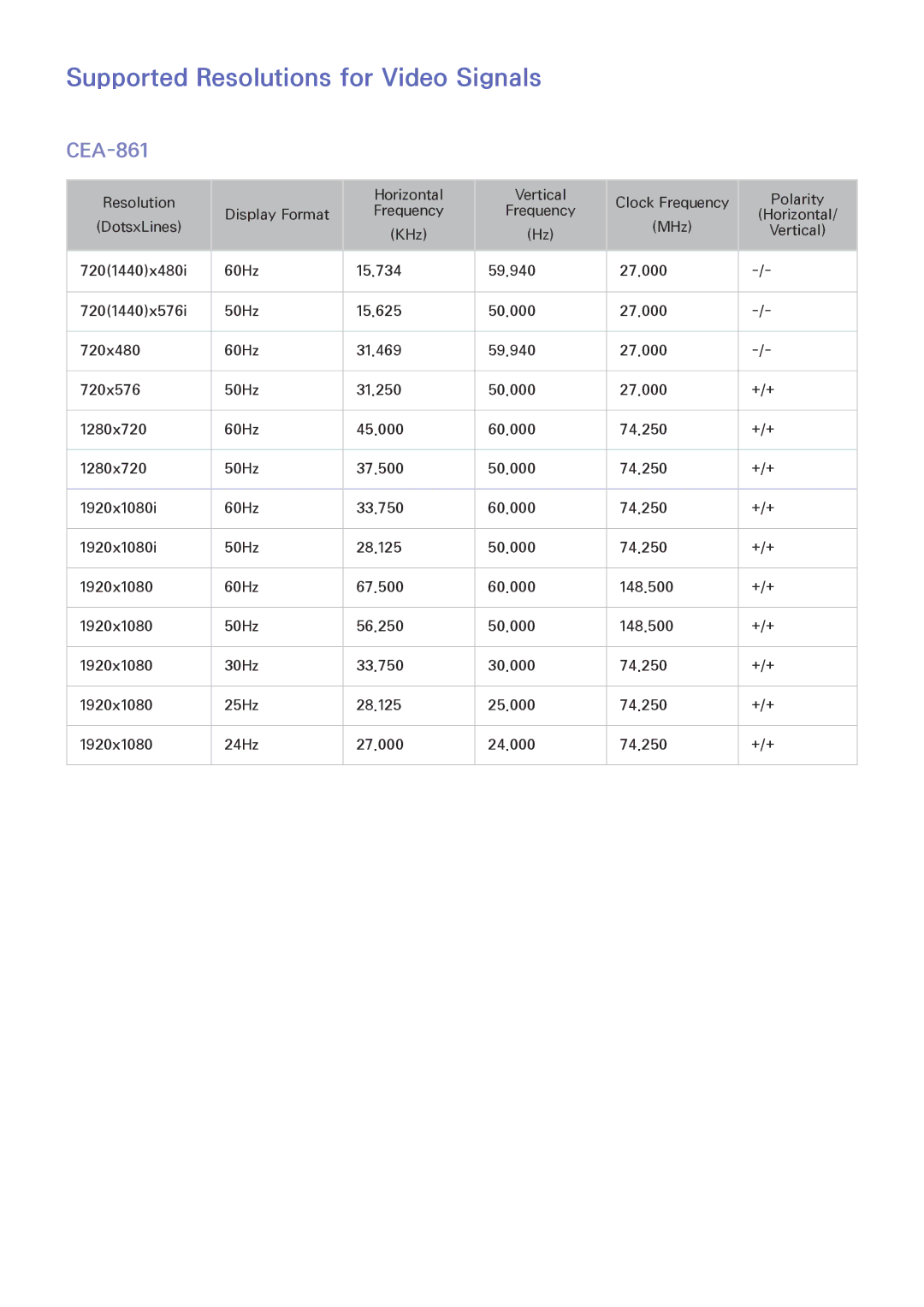 Samsung UA46H6203ARXZN, UA46H5303ARXUM, UA40H5303ARXUM, UA32H4303ARXEG manual Supported Resolutions for Video Signals, CEA-861 