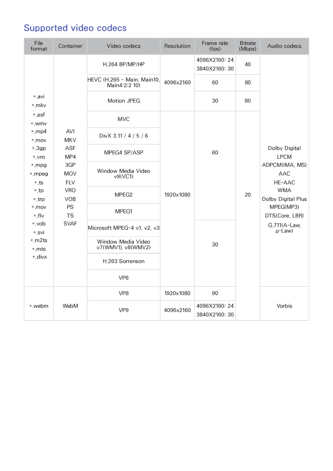 Samsung UA65JU6600RXUM, UA48JU6600RXSK, UA50JS7200RXUM, UA55JU6000RXUM, UA40JU6000RXUM manual Supported video codecs, Svaf 