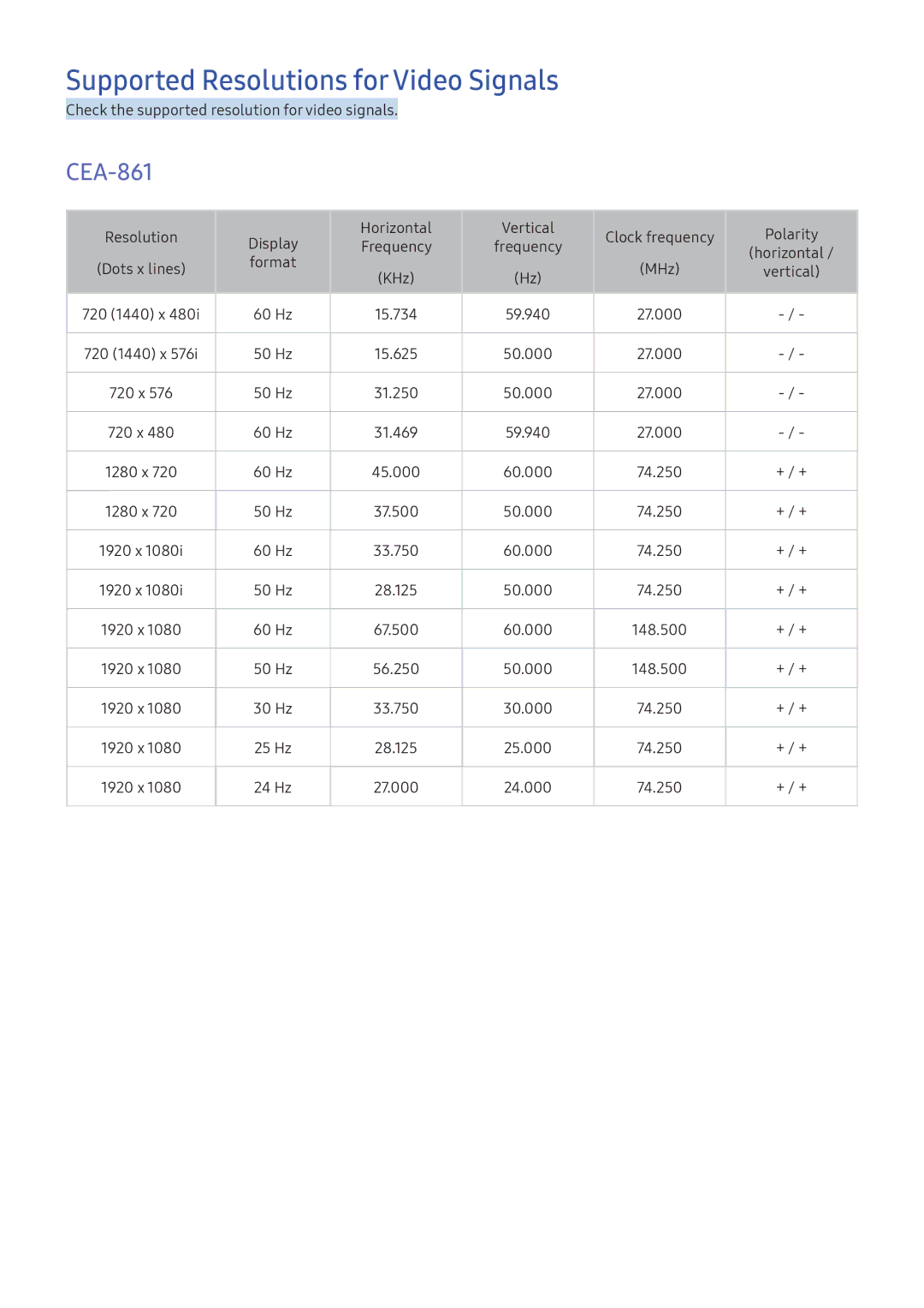 Samsung UA40K5300BKXSK, UA49K6500AKXSK, UA40K5300AKXSK, UA49K6500BKXSK manual Supported Resolutions for Video Signals, CEA-861 