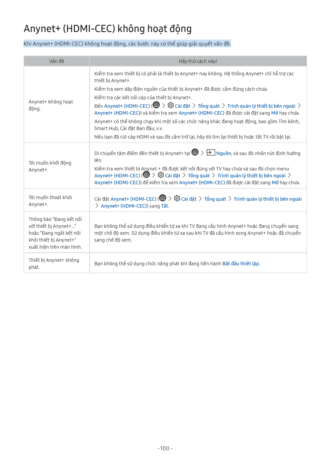 Samsung UA43M5500AKXXV, UA49M6300AKXXV, UA55M5520AKXXV, UA43M5523AKXXV, UA55M6300AKXXV manual Anynet+ HDMI-CEC không hoạt động 