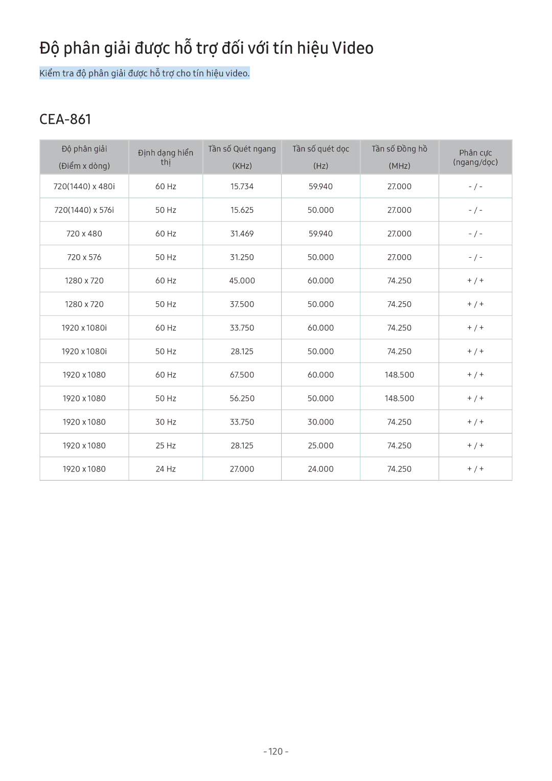 Samsung UA55M6303AKXXV, UA49M6300AKXXV, UA55M5520AKXXV manual Độ phân giải được hỗ trợ đối với tín hiệu Video, CEA-861 