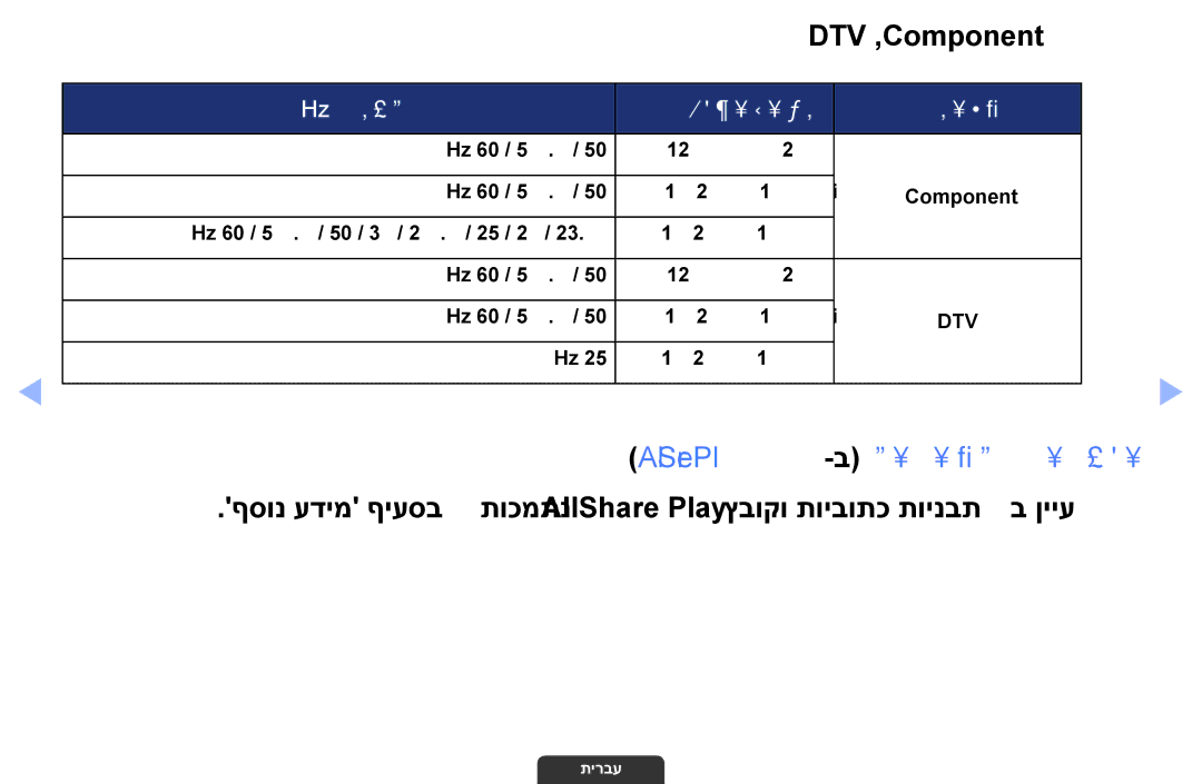 Samsung UA46EH6030MXSQ, UA55EH6030MXSQ, UA32EH4003MXSQ manual DTV ,‏Componentz z, AllShare Play-ב תונומת / ואדיוz z 