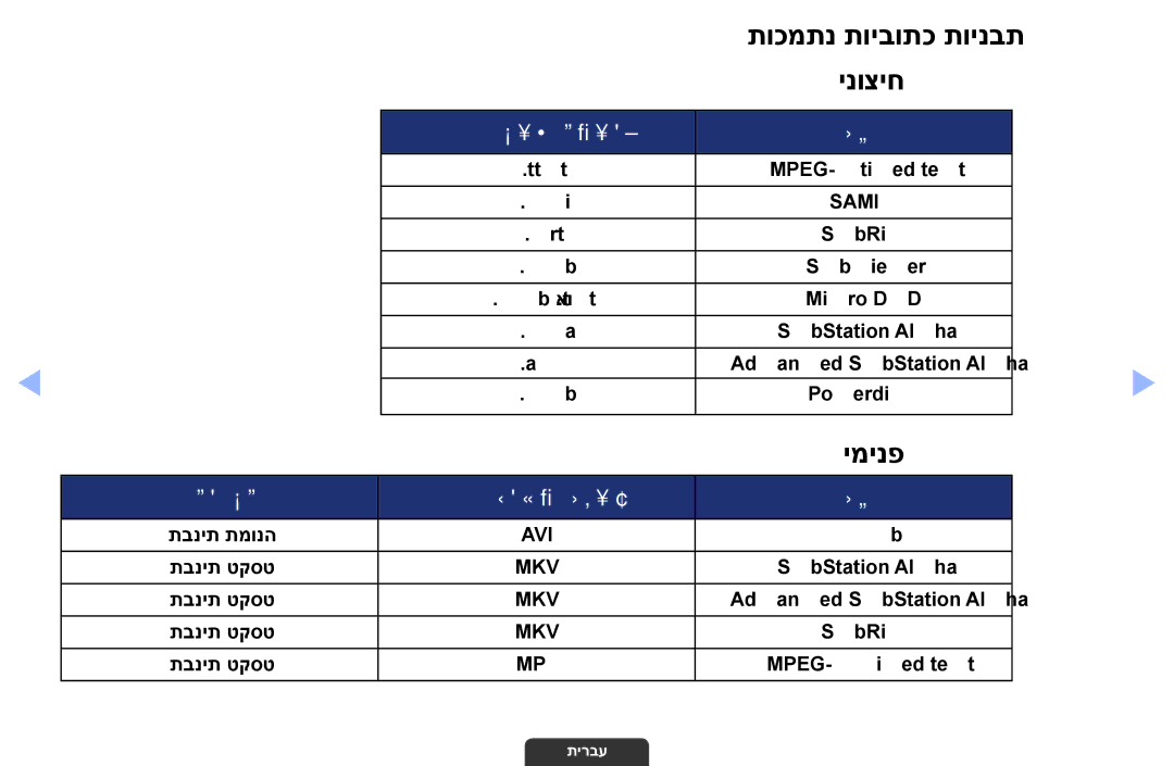 Samsung UA46EH6030MXSQ, UA55EH6030MXSQ, UA32EH4003MXSQ manual תוכמתנ תויבותכ תוינבתz z ינוציח, ימינפ 