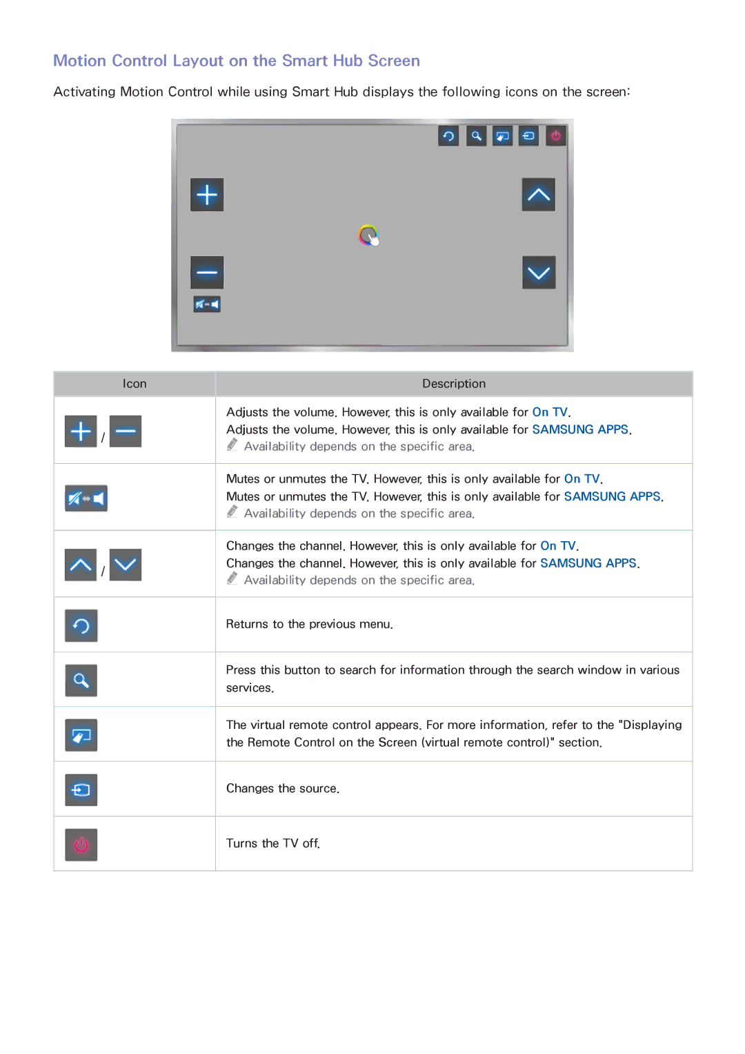 Samsung UA65HU7200WXSQ, UA55HU7200KXXV, UA55HU7000KXXV, UA65HU8500KXXV manual Motion Control Layout on the Smart Hub Screen 