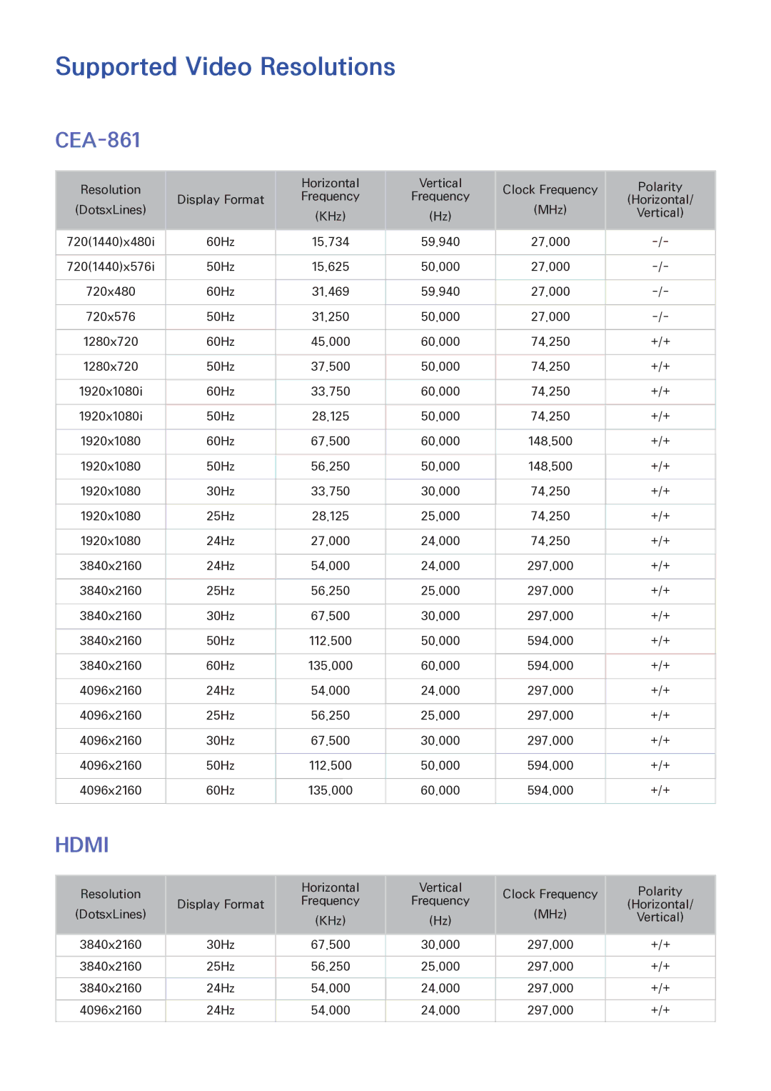 Samsung UA50HU7000WXSQ, UA55HU7200KXXV, UA55HU7000KXXV, UA65HU8500KXXV, UA50HU7000KXXV Supported Video Resolutions, CEA-861 