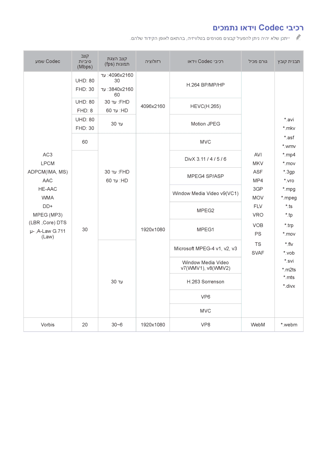 Samsung UA65HU9000WXSQ, UA55HU9000WXSQ, UA78HU9000WXSQ manual םיכמתנ ואדיו Codec יביכר 