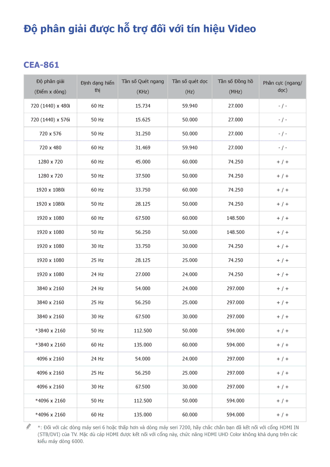 Samsung UA65JU6600KXXV, UA55JS8000KXXV, UA40JU6000KXXV manual Độ phân giải được hỗ trợ đối với tín hiệu Video, CEA-861 
