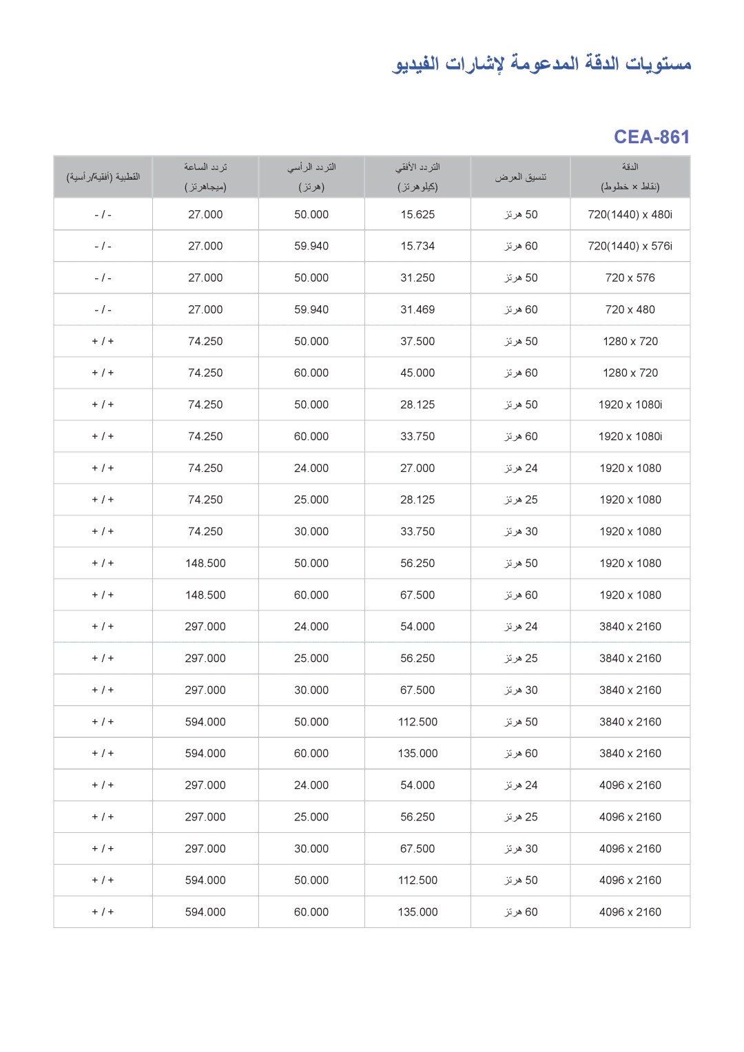 Samsung UA65JS9000RXUM, UA55JS9000RXUM, UA88JS9500RXUM, UA78JS9500RXUM manual ويديفلا تاراشلإ ةموعدملا ةقدلا تايوتسم, CEA-861 