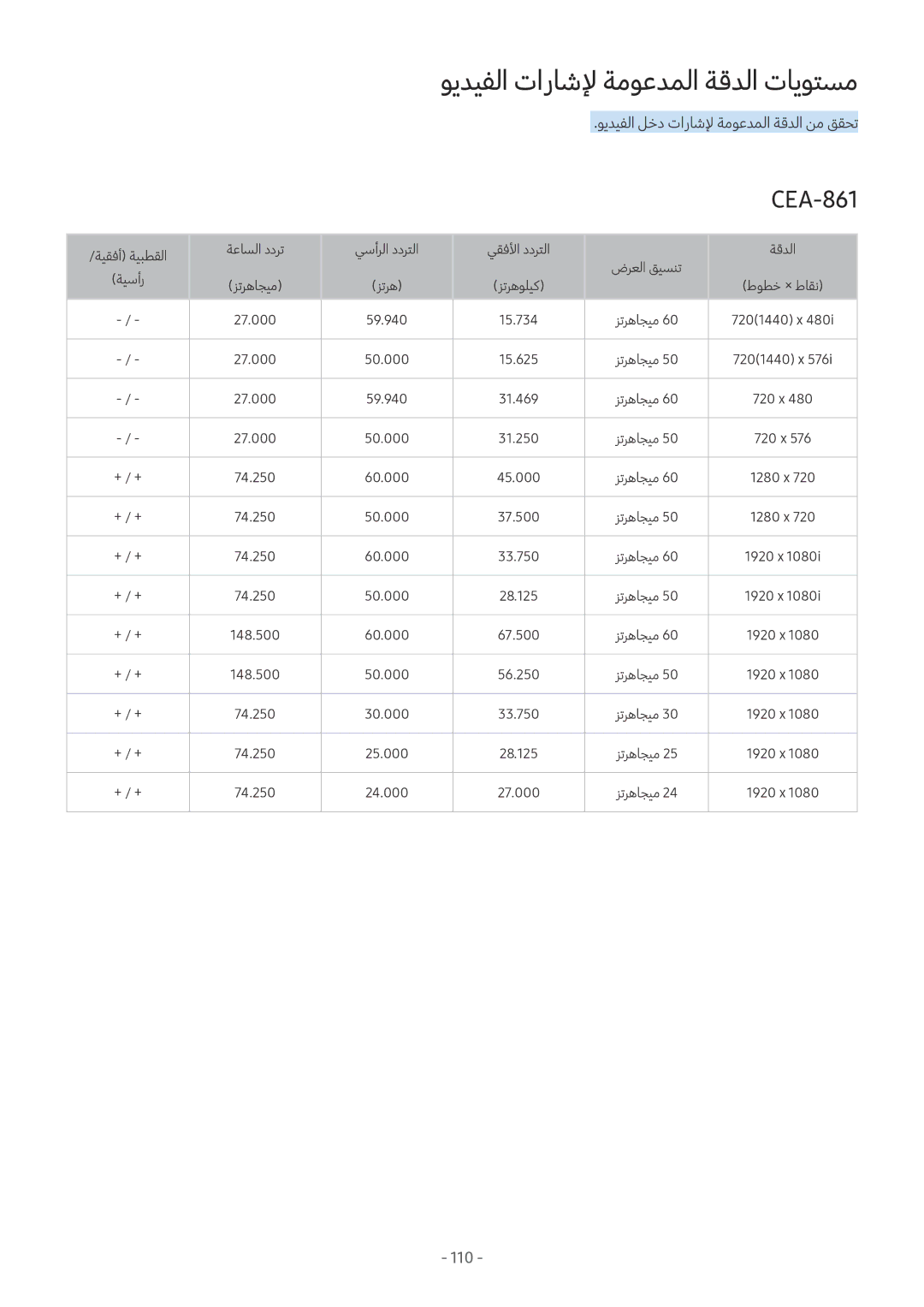 Samsung UA55M6000ARXUM manual ويديفلا تاراشلإ ةموعدملا ةقدلا تايوتسم, CEA-861 