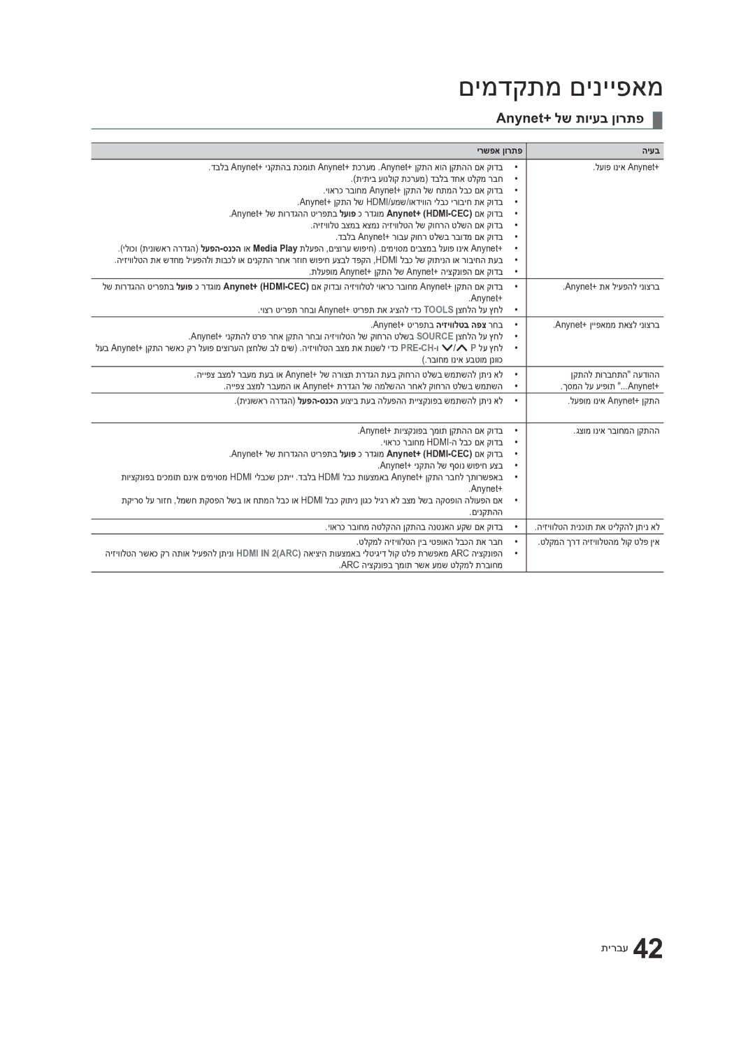 Samsung UA65C8000XRXSQ, UA55C8000XRXSQ manual Anynet+‎‎לש תויעב ןורתפ, ירשפא ןורתפ היעב 