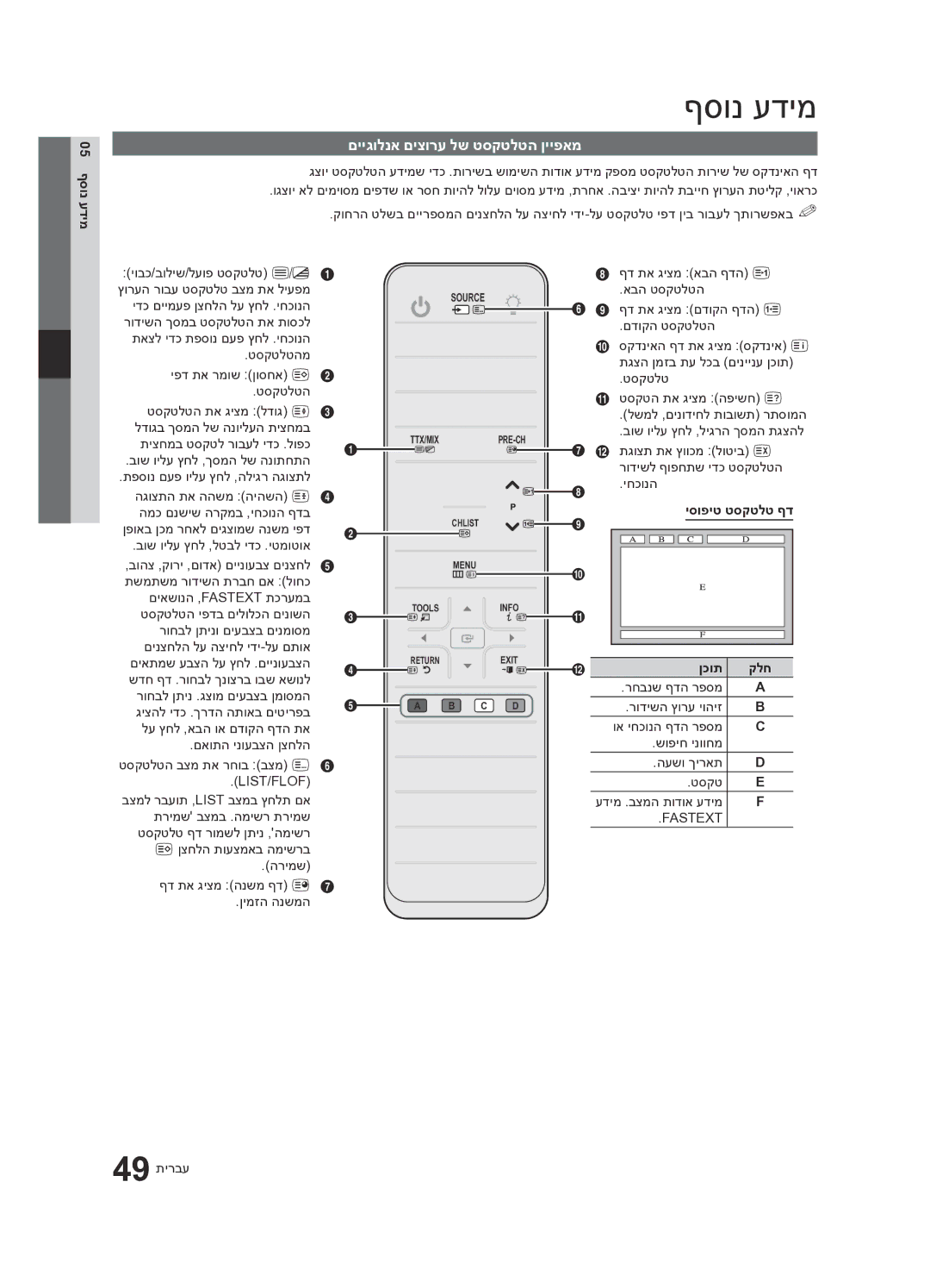 Samsung UA55C8000XRXSQ, UA65C8000XRXSQ manual םייגולנא םיצורע לש טסקטלטה ןייפאמ, יסופיט טסקטלט ףד, ןכות 