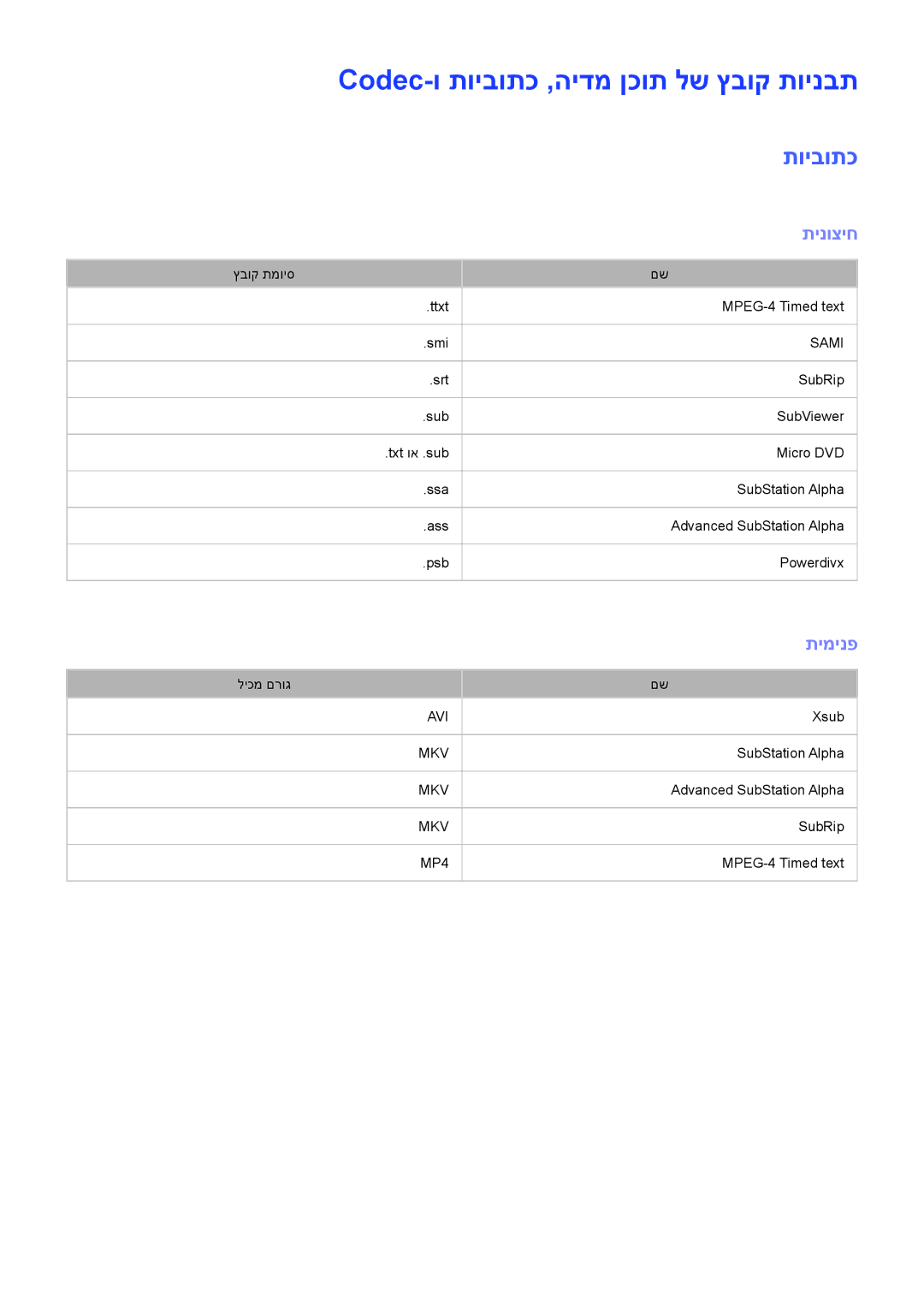 Samsung UA46F7500BMXSQ, UA65F9000AMXSQ, UA55F8500AMXSQ manual Codec-ו תויבותכ ,הידמ ןכות לש ץבוק תוינבת, תינוציח, תימינפ 