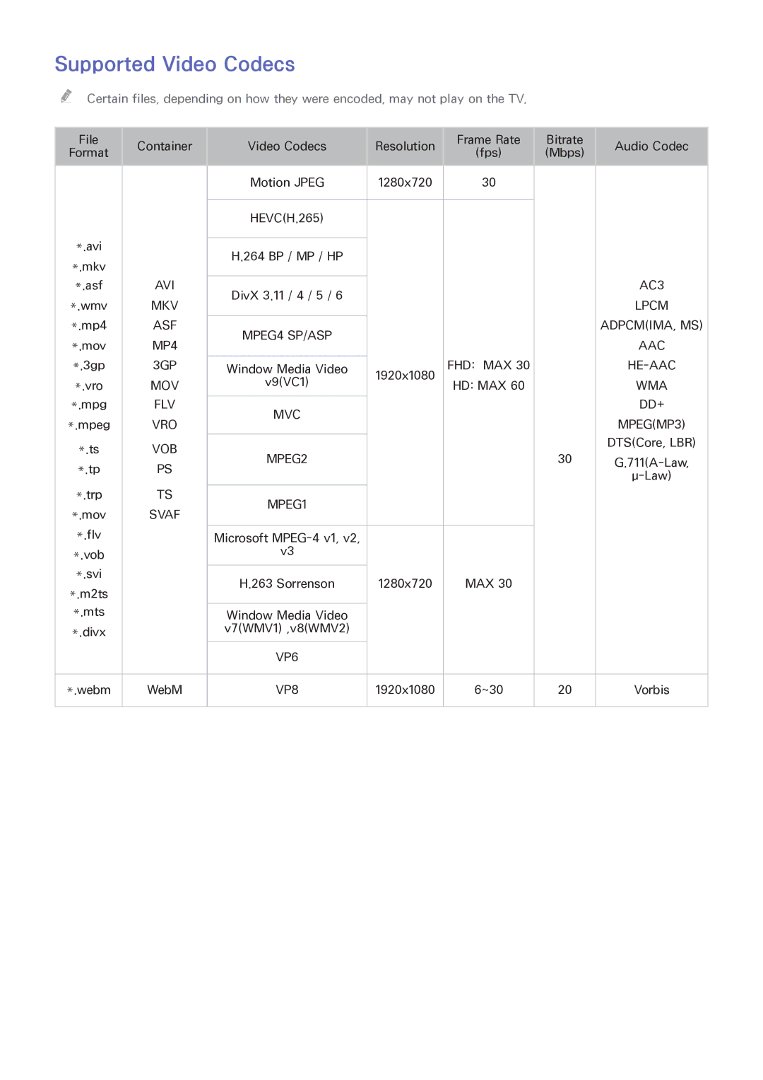 Samsung UA40H6300AWXSQ, UA65H6400AWXSQ, UA40H5552AKXXV, UA48H6300AKXXV, UA40H5510AKXXV, UA32H5500AKXXV Supported Video Codecs 