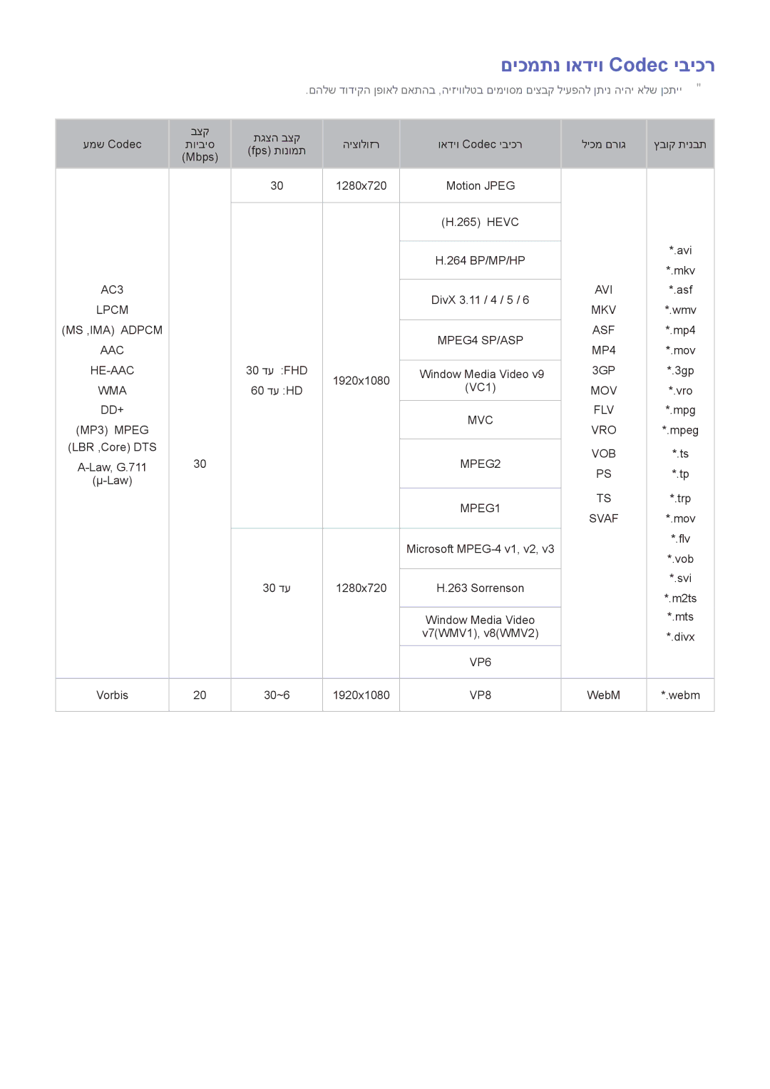 Samsung UA48H6800AWXSQ, UA65H6400AWXSQ, UA55H6400AWXSQ םיכמתנ ואדיו Codec יביכר, AVI MKV ASF MP4 3GP MOV FLV VRO VOB Svaf 