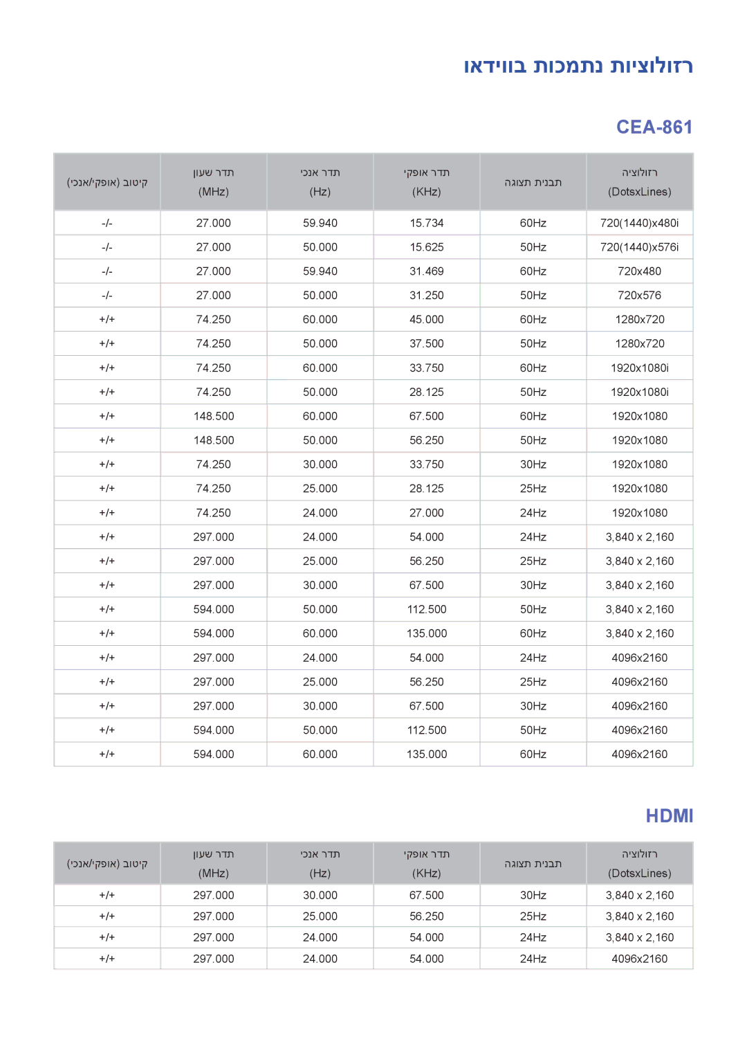 Samsung UA50HU7000WXSQ, UA65HU7200WXSQ, UA55HU7000WXSQ, UA55HU7200WXSQ, UA48HU8500WXSQ manual ואדיווב תוכמתנ תויצולוזר, CEA-861 