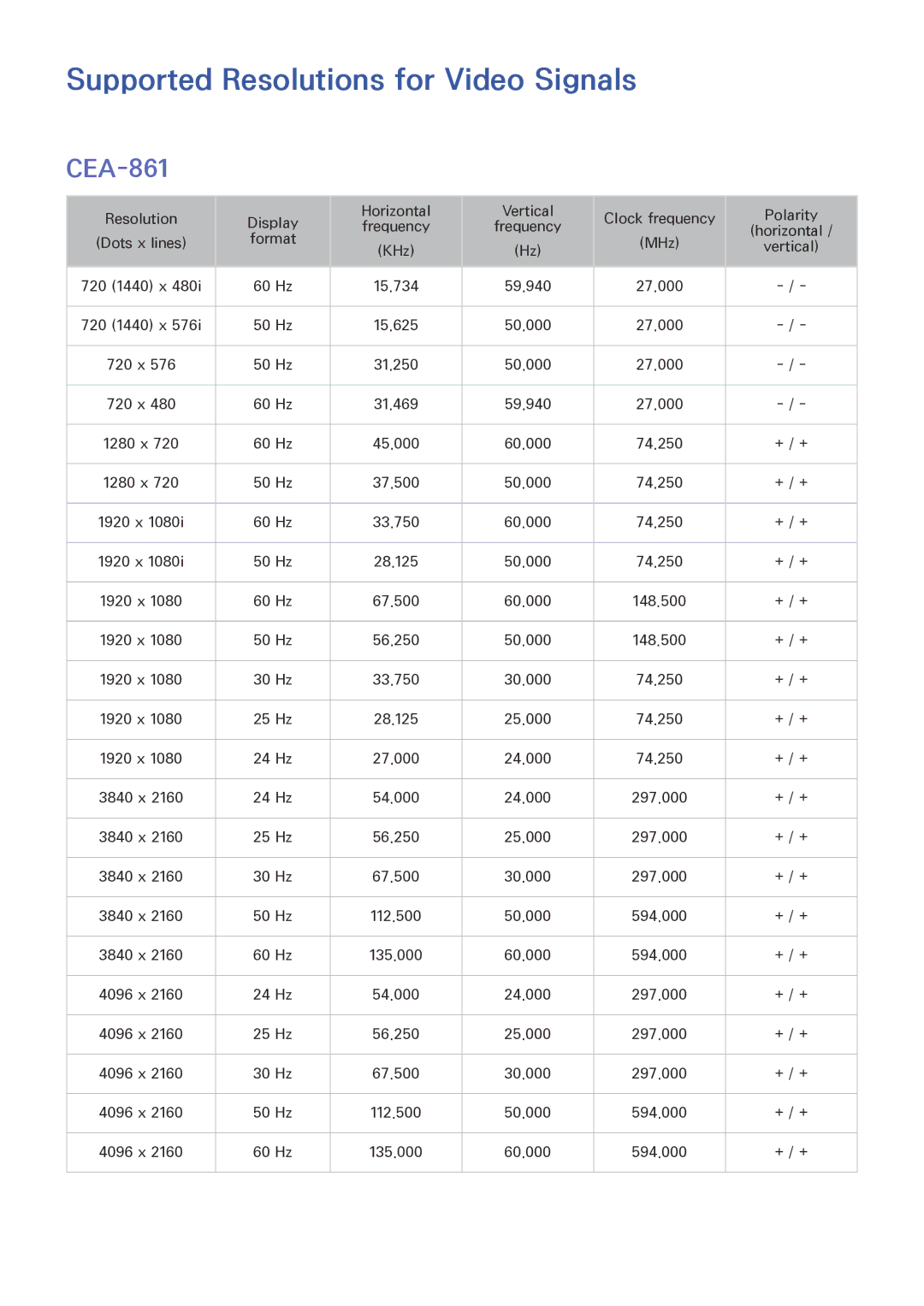 Samsung UA65JS9000KXZN, UA65JS9000KXSK, UA88JS9500KXXV, UA65JS9500KXXV manual Supported Resolutions for Video Signals, CEA-861 