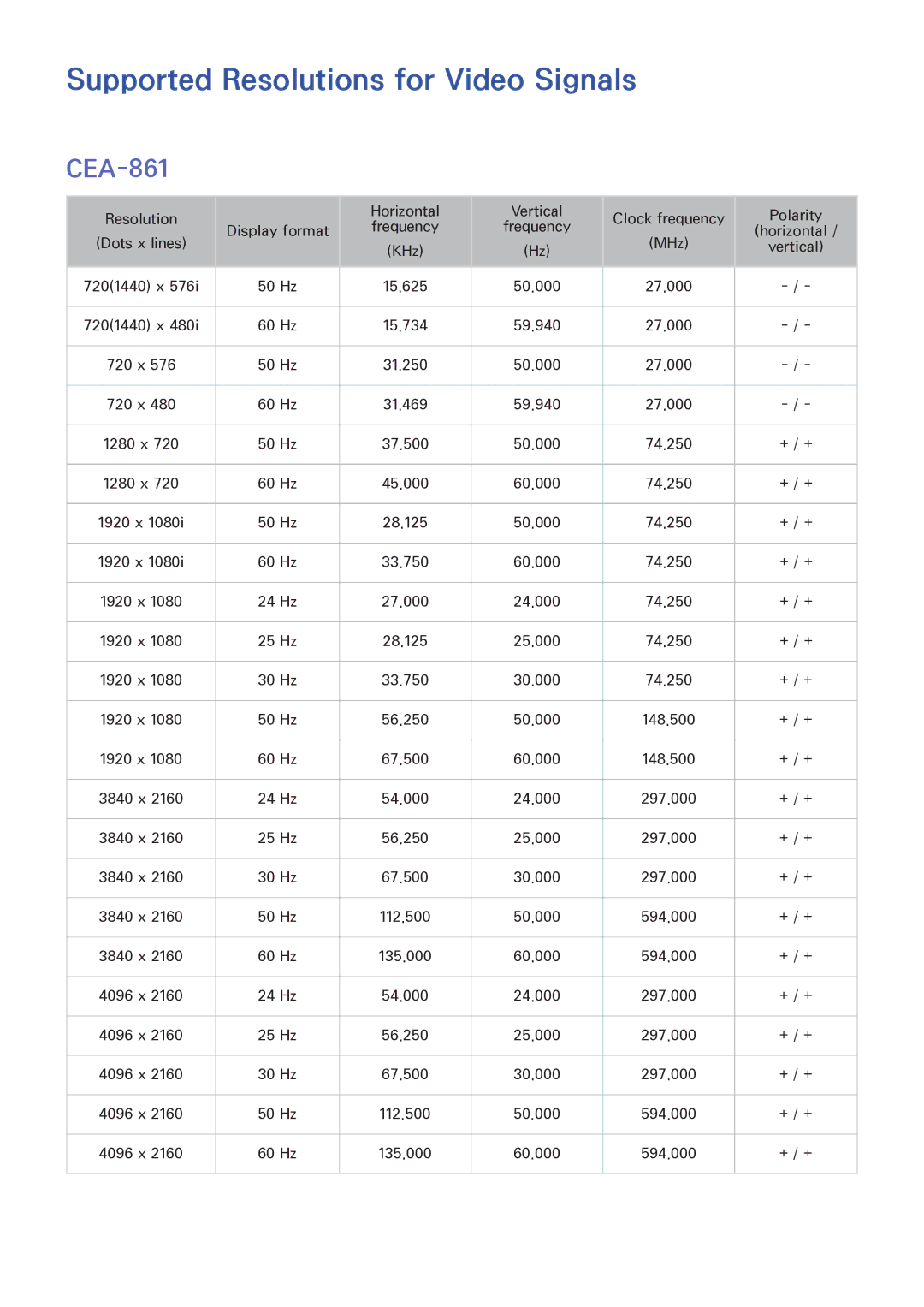 Samsung UA65JS9000RXUM, UA65JS9000RXZN, UA55JS9000RXUM, UA88JS9500RXUM manual Supported Resolutions for Video Signals, CEA-861 