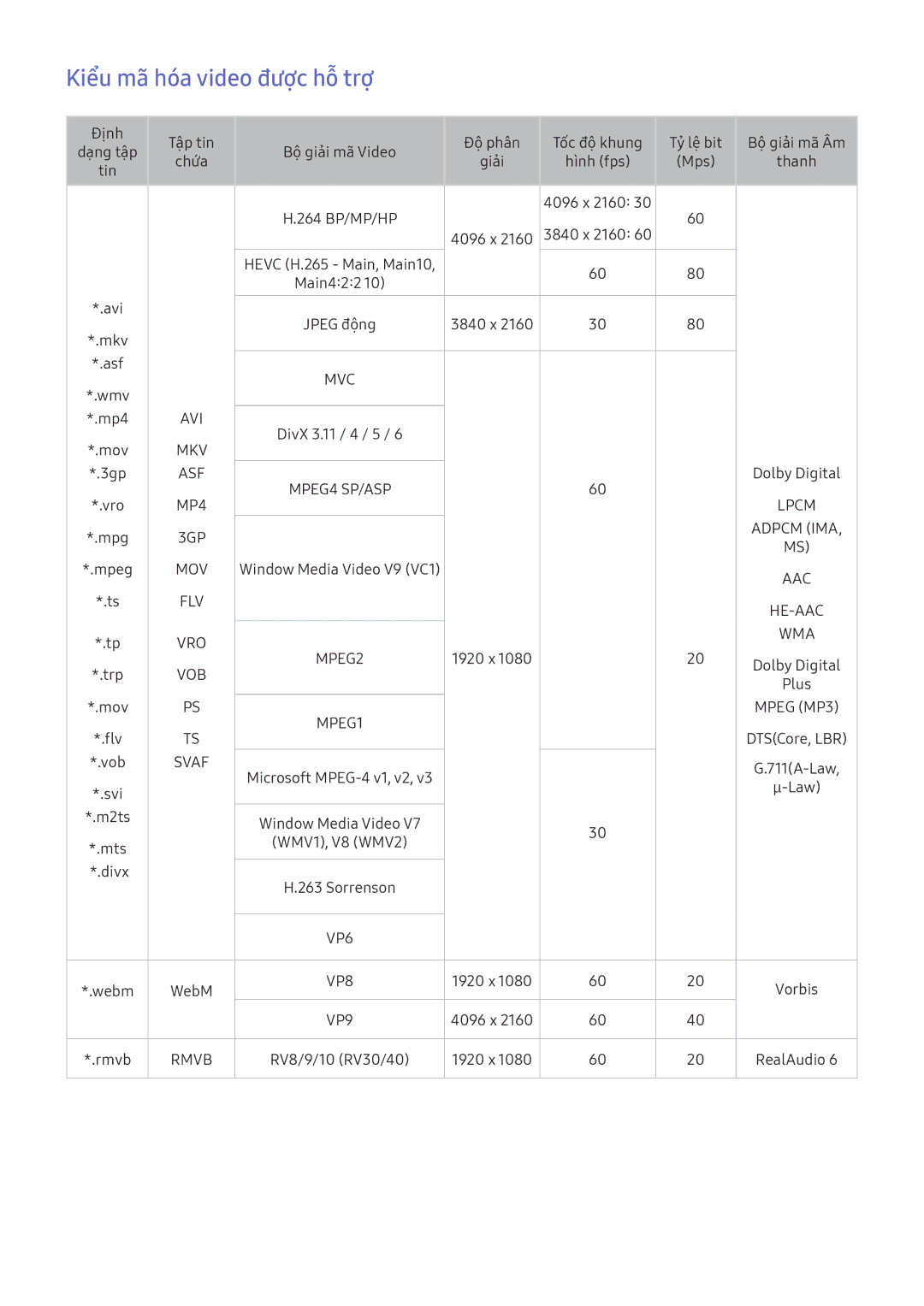 Samsung UA49KU6100KXXV, UA70KU6000KXXV, UA49KS7500KXXV, UA55KS9000KXXV, UA65KU6000KXXV Kiểu mã hóa video được hỗ trợ, Svaf 