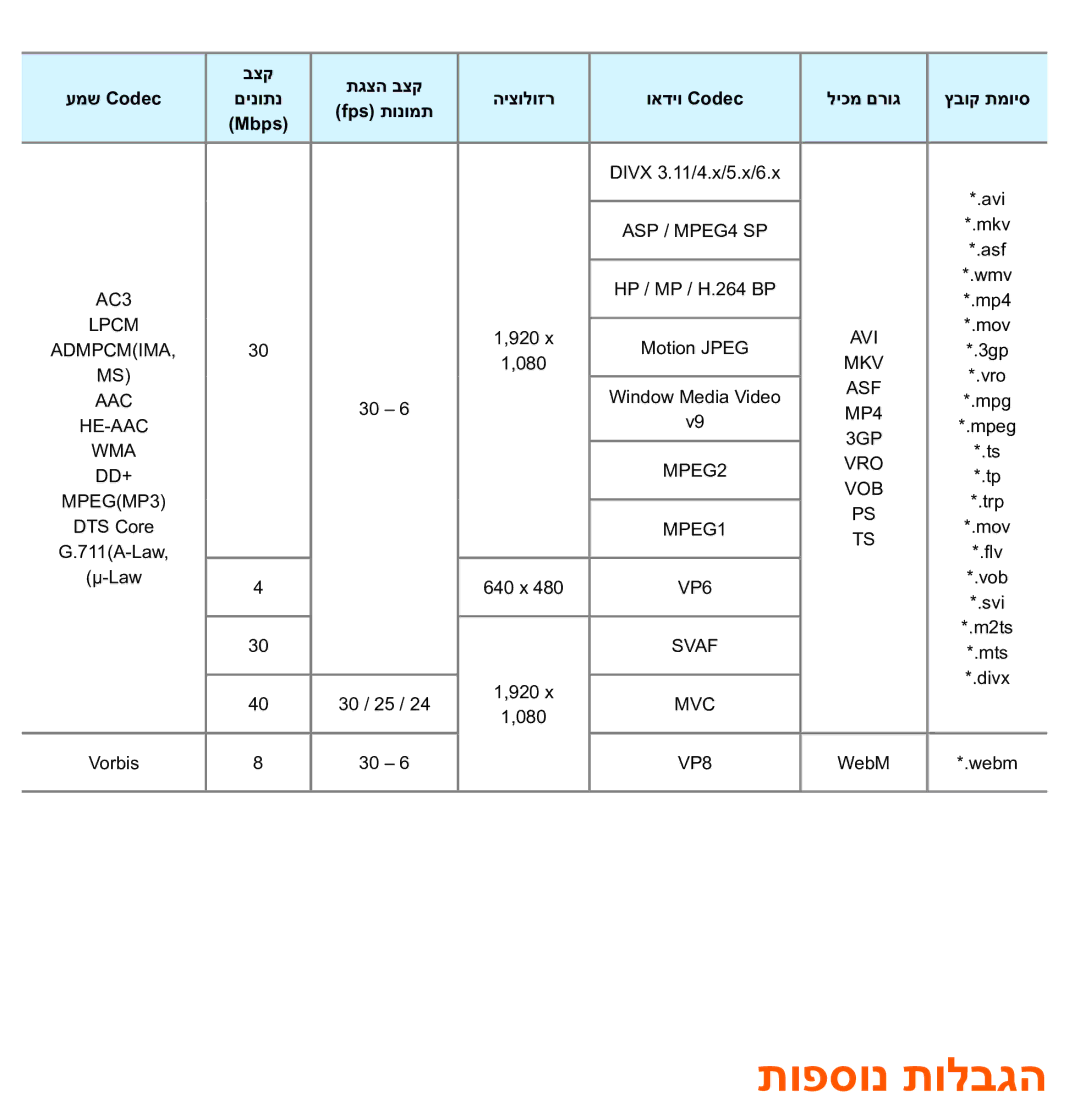 Samsung UA75ES9000RXZN manual תופסונ תולבגה, Mbps 