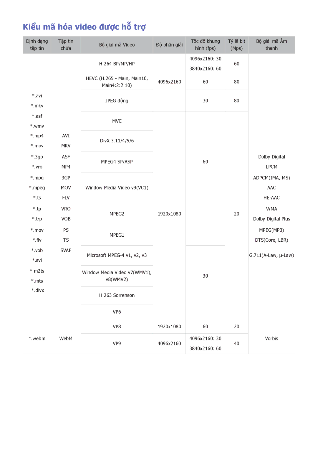 Samsung UA78JS9500KXXV, UA88JS9500KXXV, UA65JS9500KXXV, UA55JS9000KXXV manual Kiểu mã hóa video được hỗ trợ, MP4 Lpcm 