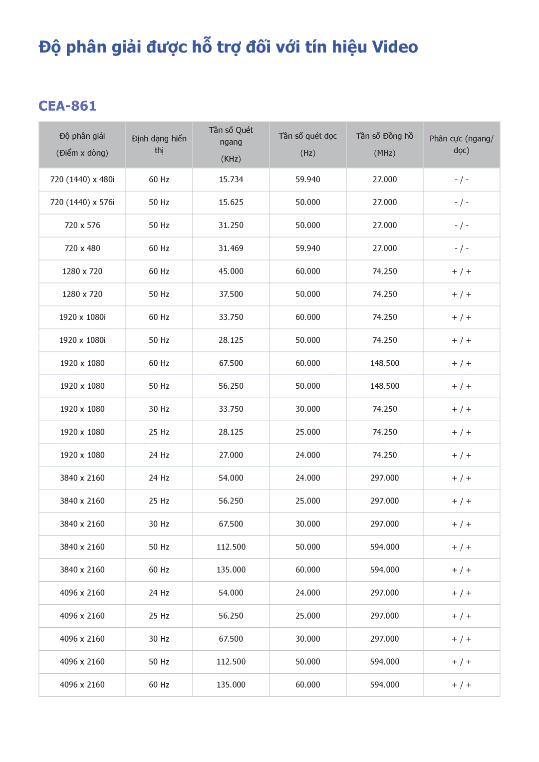Samsung UA65JS9500KXXV, UA88JS9500KXXV, UA55JS9000KXXV manual Độ phân giải được hỗ trợ đối với tín hiệu Video, CEA-861 