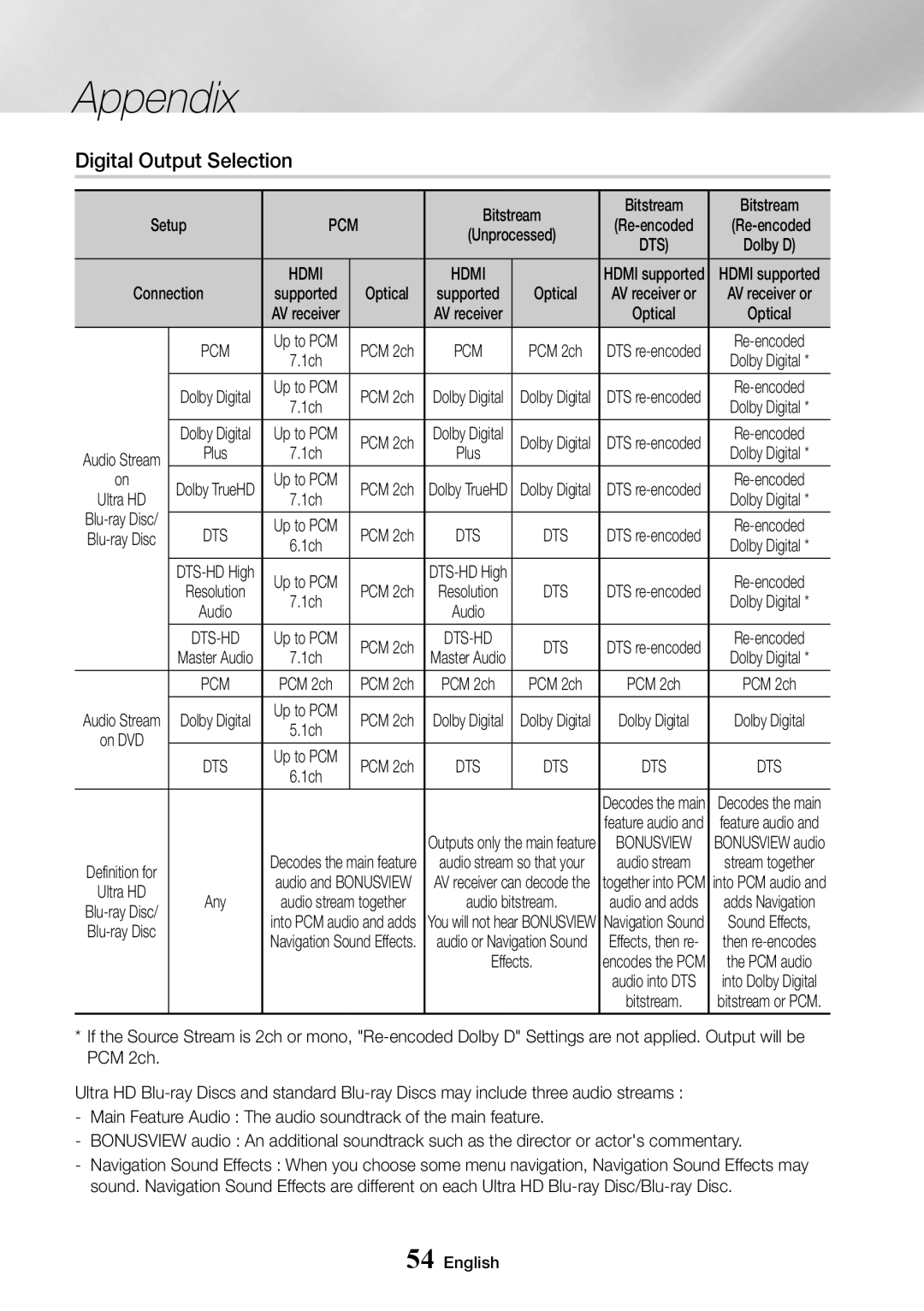 Samsung UBD-K8500/EN, UBD-K8500/ZF, UBD-K8500/XE manual Digital Output Selection 