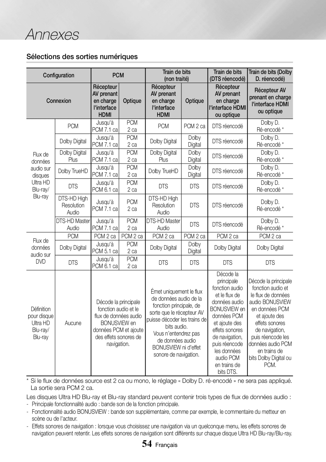 Samsung UBD-K8500/ZF manual Sélections des sorties numériques, Pcm Dts 