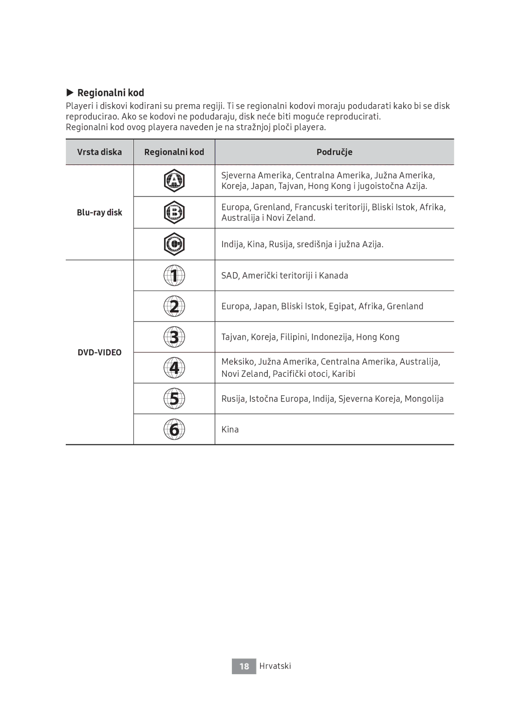 Samsung UBD-M7500/EN manual Vrsta diska Regionalni kod Područje, Blu-ray disk 