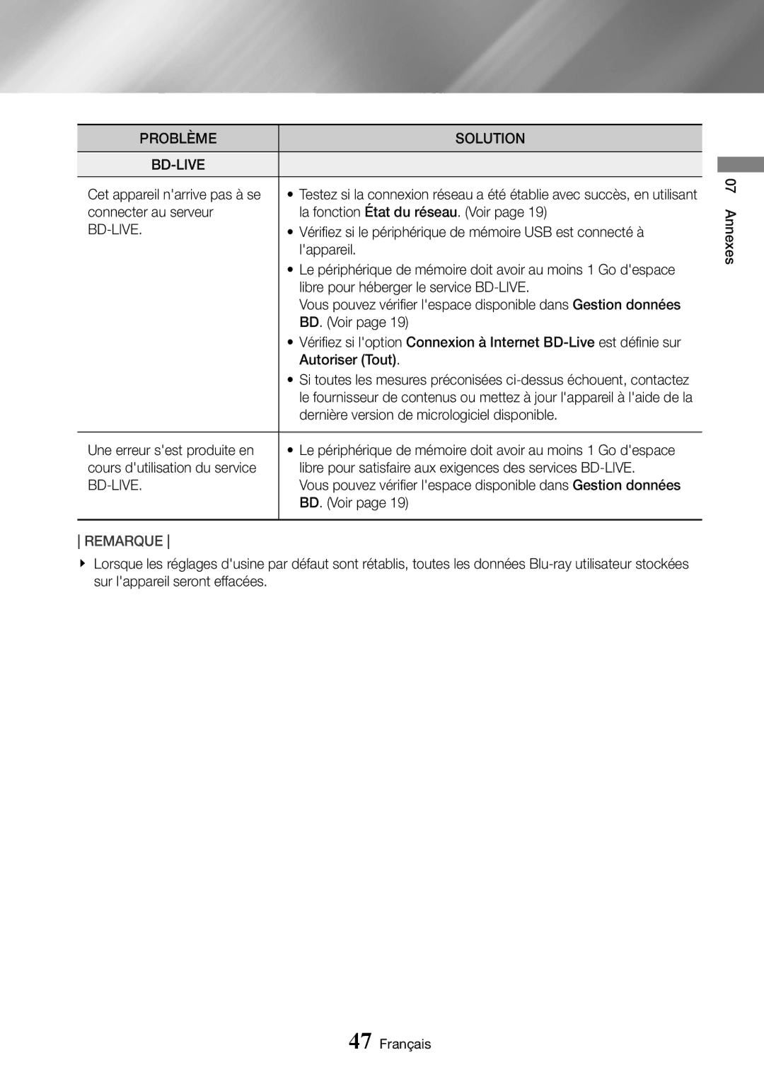 Samsung UBD-M7500/ZF manual Problème Solution BD-LIVE 