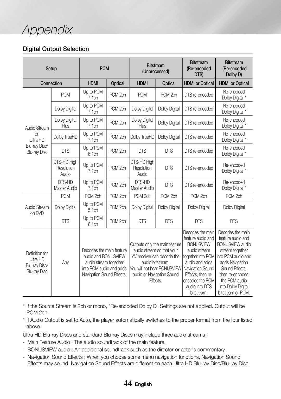 Samsung UBD-M7500/ZG, UBD-M7500/ZF, UBD-M7500/EN, UBD-M7500/XE manual Digital Output Selection 