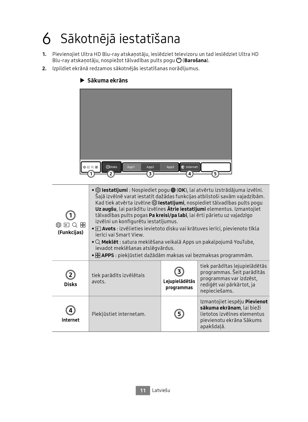 Samsung UBD-M8500/EN, UBD-M8500/ZG manual Sākotnējā iestatīšana, Sākuma ekrāns, Funkcijas, Sākuma ekrānam , lai bieži 