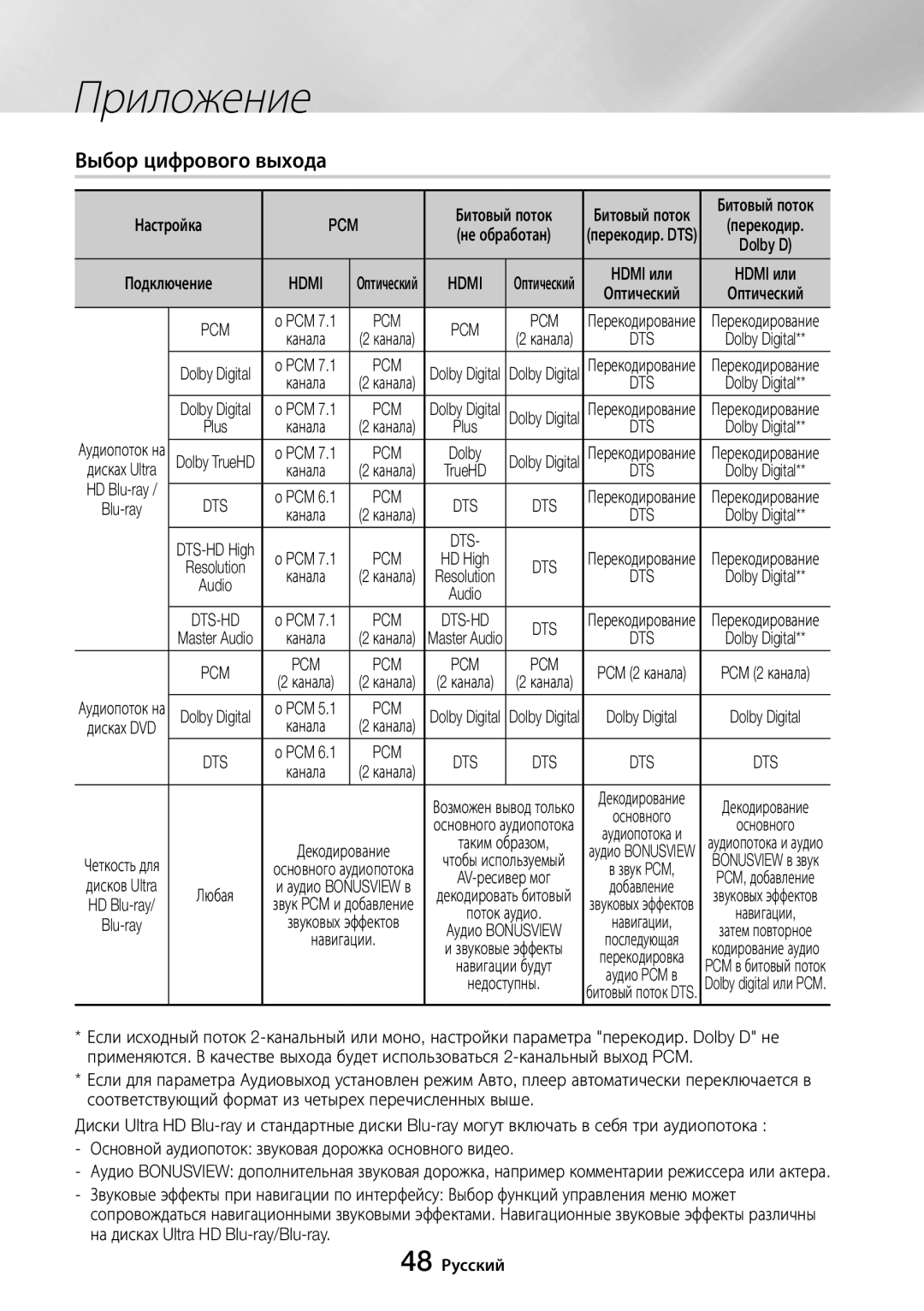 Samsung UBD-M8500/RU manual Выбор цифрового выхода, Pcm, 48 Русский 