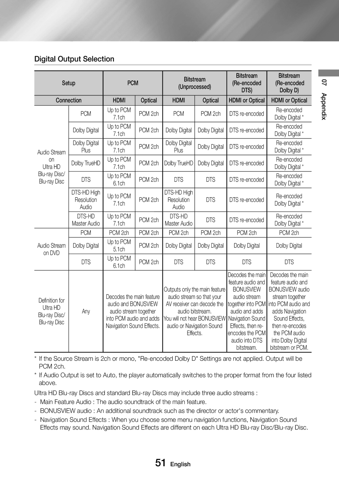 Samsung UBD-M9500/XE, UBD-M9500/EN, UBD-M9500/ZG, UBD-M9500/ZF manual Digital Output Selection 