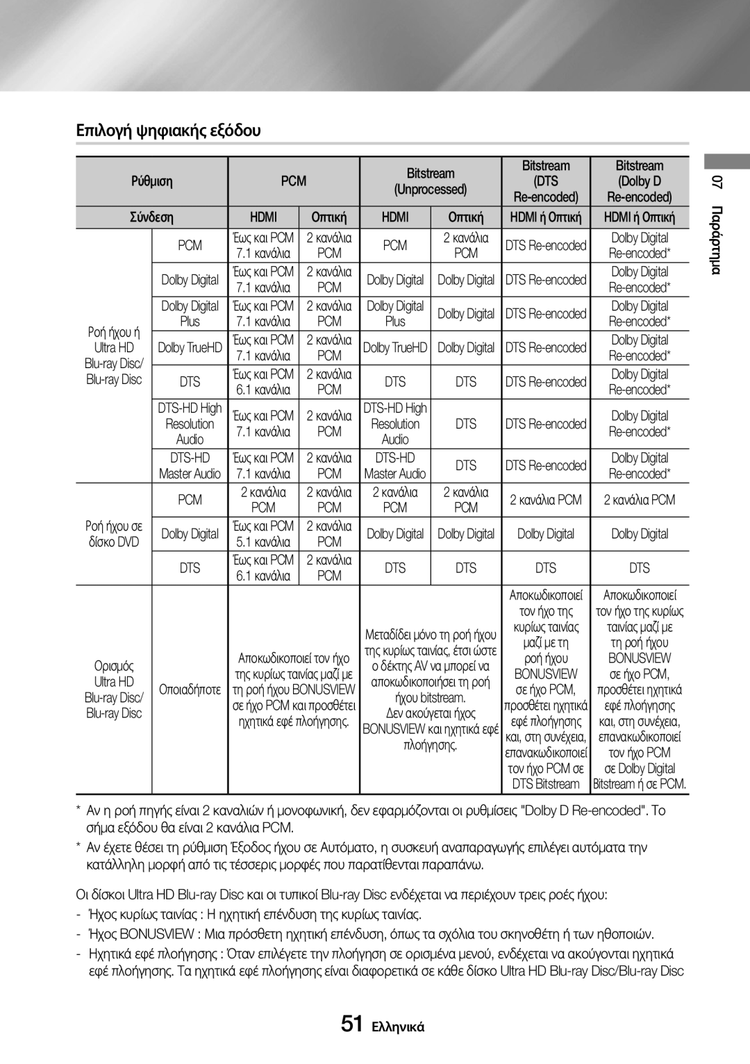 Samsung UBD-M9500/EN manual Επιλογή ψηφιακής εξόδου, Pcm, Dts, Dolby Digital, 07 Παράρτημα 51 Ελληνικά 
