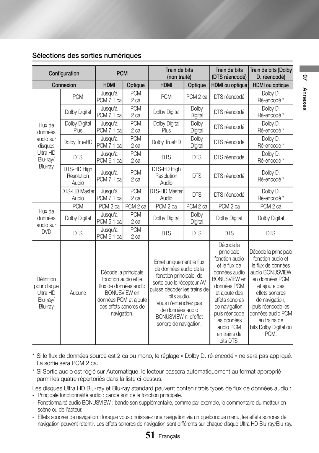 Samsung UBD-M9500/ZF manual Sélections des sorties numériques, Ultra HD, Blu-ray 