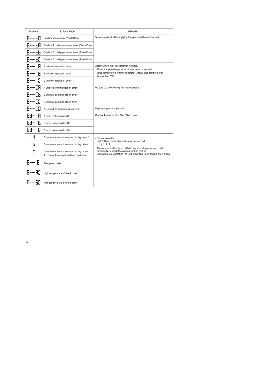 Samsung AD26B1C13, UD26B1C2, UD18B1C2, AD18B1C09 service manual Display Explanation Remark 