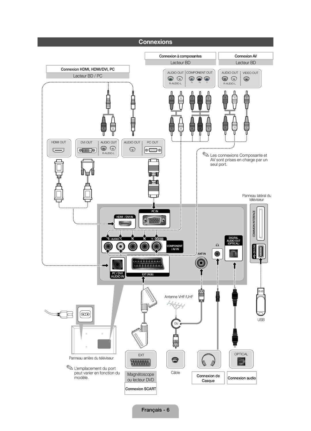 Samsung UE19ES4000WXZF manual Connexions, Lecteur BD / PC, Lemplacement du port peut varier en fonction du modèle 