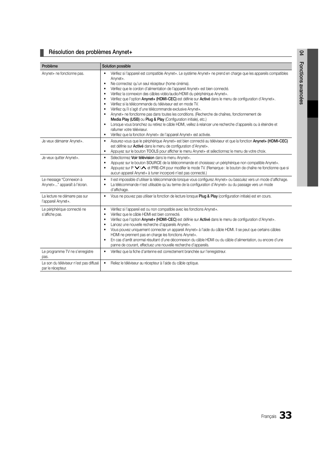 Samsung UE26C4000PWXZT, UE22C4010PWXXN, UE26C4000PWXZG, UE26C4000PWXXN, UE22C4000PWXXN manual Résolution des problèmes Anynet+ 