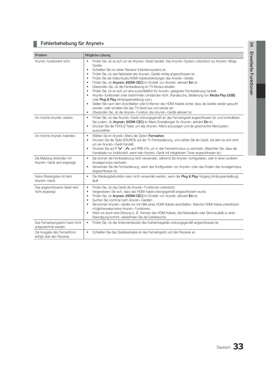 Samsung UE22C4000PWXXN, UE22C4010PWXXN, UE26C4000PWXZG, UE26C4000PWXXN, UE22C4000PWXZG manual Fehlerbehebung für Anynet+ 