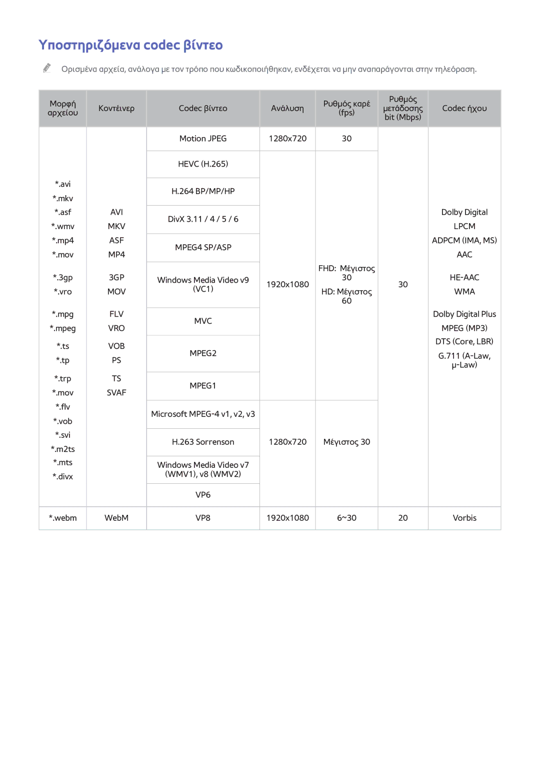 Samsung UE40H6400AWXXH, UE22H5610AWXXH, UE32H6200AWXXH, UE55H6410SSXXH, UE55H6700SLXXH manual Υποστηριζόμενα codec βίντεο, Svaf 