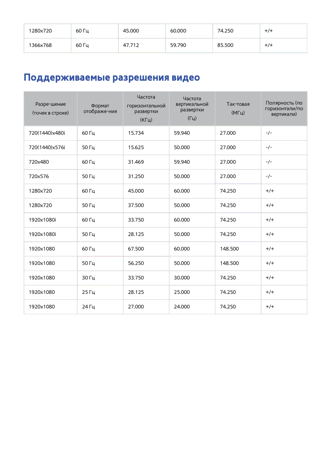 Samsung UE60H7000ATXMS, UE22H5610AWXXH, UE32H6470SSXZG, UE55H6410SSXXH, UE55H6700SLXXH manual Поддерживаемые разрешения видео 