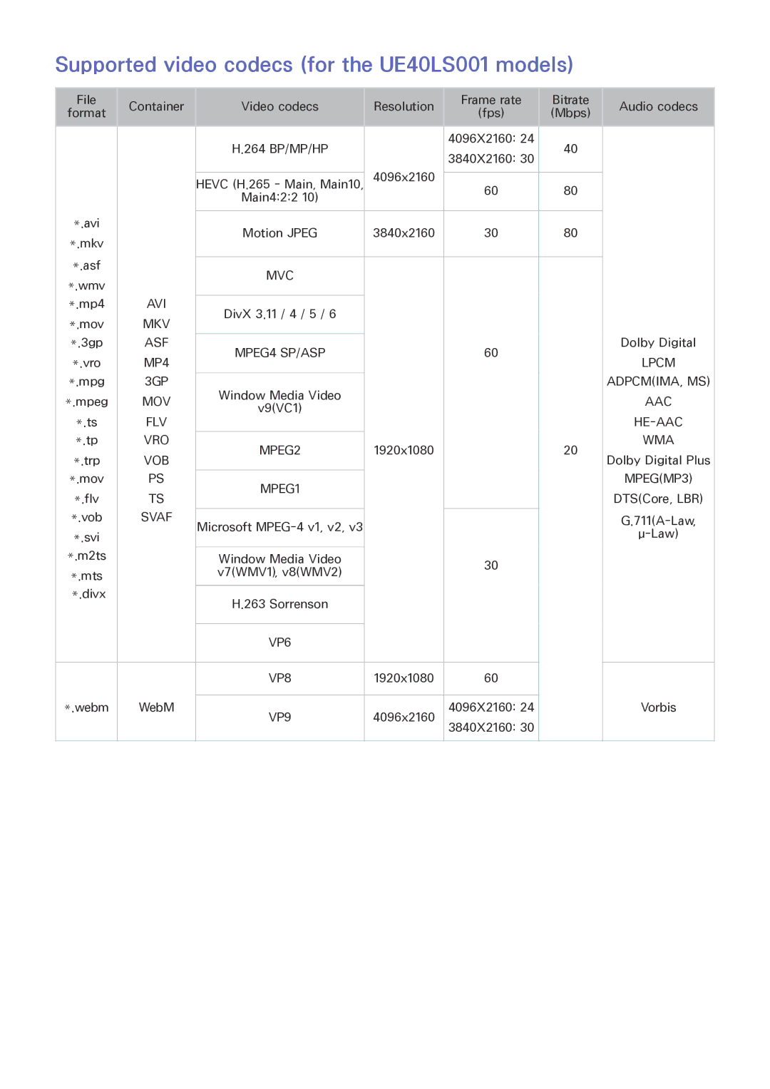 Samsung UE24LS001AUXZF, UE24LS001AUXZG, UE40LS001AUXZG, UE32LS001FUXZG Supported video codecs for the UE40LS001 models, Svaf 