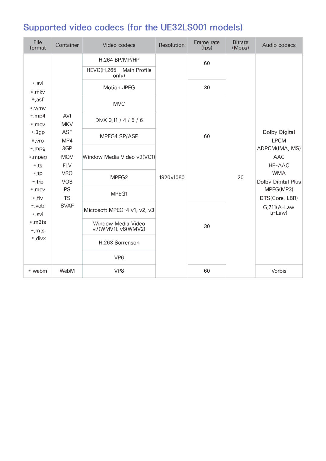 Samsung UE24LS001BUXZF, UE24LS001AUXZG, UE40LS001AUXZG manual Supported video codecs for the UE32LS001 models, MPEG2 MPEG1 